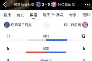 巴黎vs拜仁本场数据：射门11-13 射正5-5 得分机会3-0，犯规12-13
